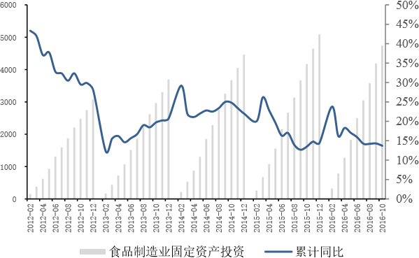 2014-2016年10月中国食品制造业固定资产投资保持平稳增长