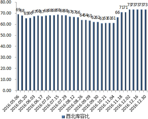 2016年5-12月西北地区水泥库容比 