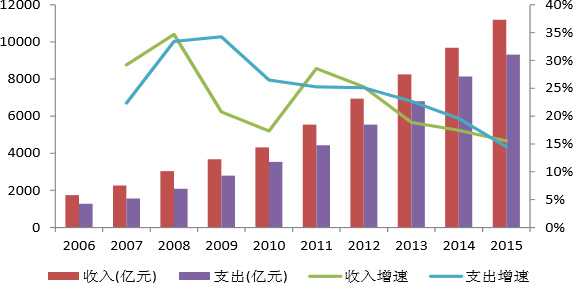 2006-2015年我国城镇基本医疗保险基金收入与支出情况