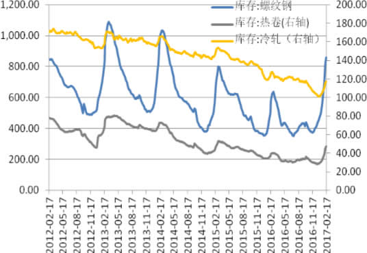 2012-2017年2月中国螺纹钢和热轧卷板库存 