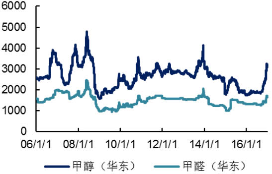 2006-2016年国内甲醇及甲醛价格价格（元/吨）