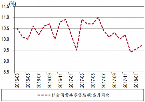 2016-2018年3月中国社会消费品零售总额累计同比增长