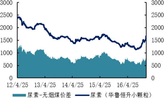 2006-2016年国内尿素价格及价差（元/吨）