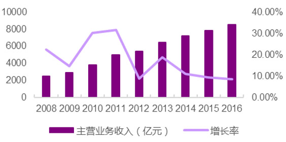 2008-2016年中国家具行业主营业务收入及增长情况