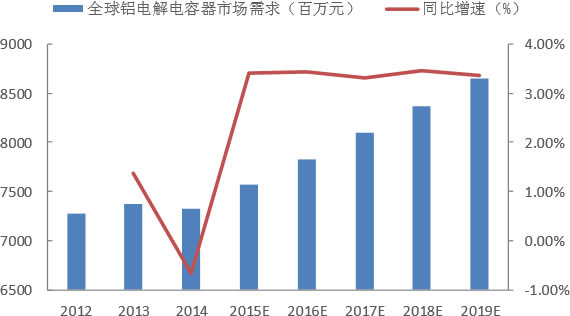 2014-2019年全球铝电解电容器市场规模发展与预测情况（百万美元） 