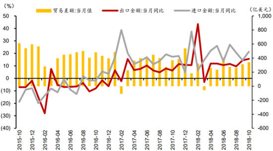 2015-2018年10月中国进出口额及贸易差额数据