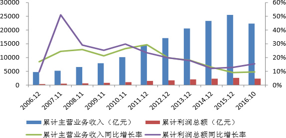 2006-2016年我国医药制造业累计主营业务收入与累计利润总额变动情况