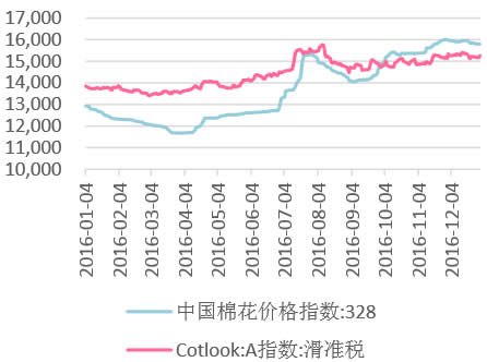 2016年中国棉花价格指数及Cotlook:A指数