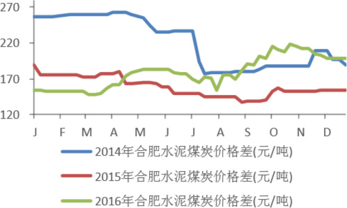 2014-2016年合肥水泥煤炭价格变化情况