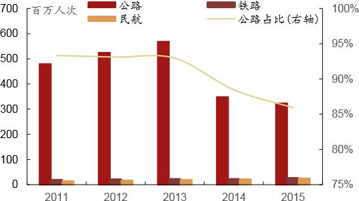 2011-2015年新疆省客运量及公路客运量占比