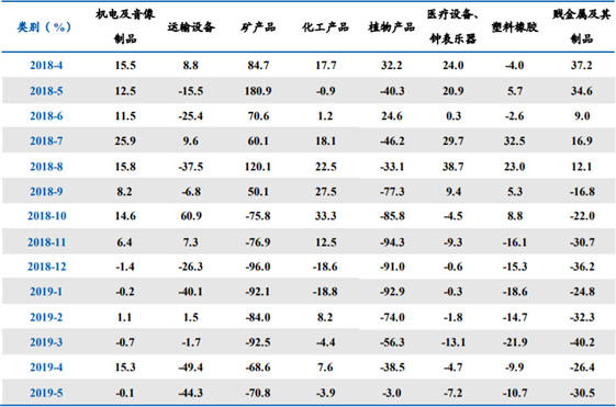 2018年-2019年5月我国对美国主要进口商品类别增速