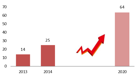 2013-2020年中国新设主题公园数量