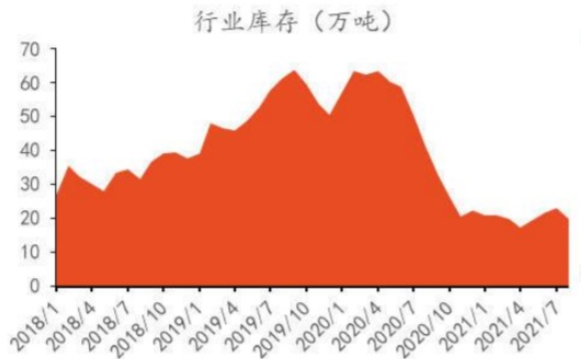 2018/1-2021/8 玻纤行业库存（万吨/月）