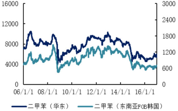 2006-2016年国内外二甲苯价格（元/吨  美元/吨）