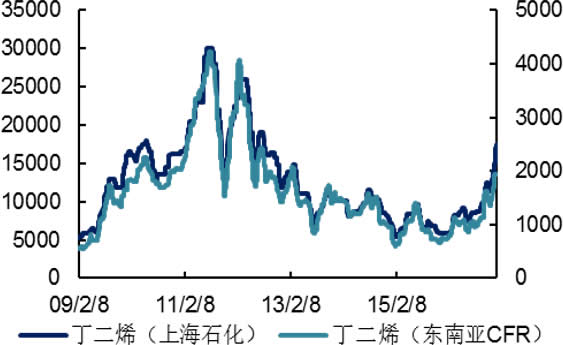 2006-2016年国内外丁二烯价格（元/吨  美元/吨） 