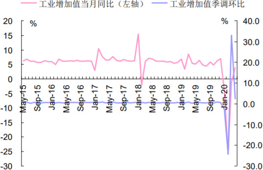 2015-2020年6月中国工业增加值同环比增速