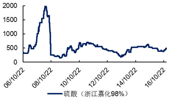 2006-2016年国内硫酸价格（元/吨）