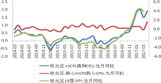 2014-2017年4月欧元区通胀率