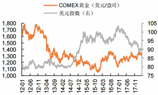 2012-2018年3月美元指数与COMEX黄金走势