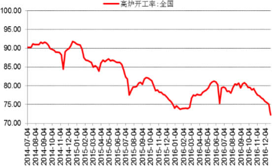 2014-2016年中国钢铁高炉开工率