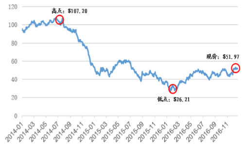 2014-2016年国际WTI油价