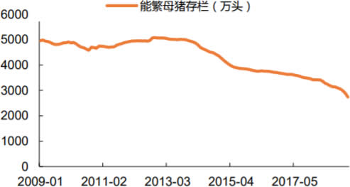 2009-2019年2月中国能繁母猪存栏量数据