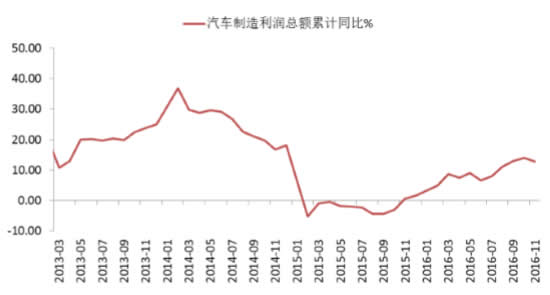 2013-2016年11月中国汽车行业企业利润总额增速