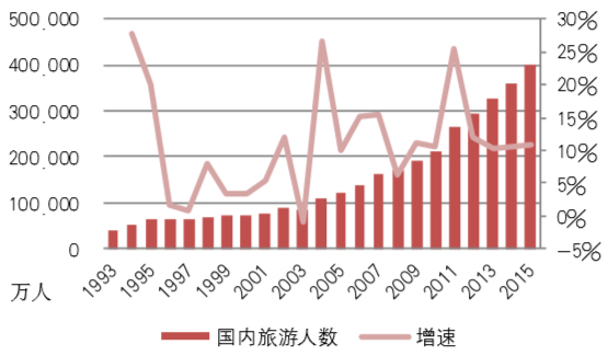 1993-2015年中国国内旅游人数及增速