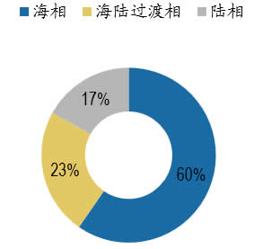 2016年我国页岩气技术可采资源量分布