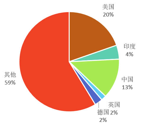 2016年国际原油消费格局