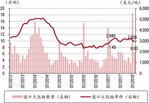 2013-2018年3月中国进口大包奶粉数量与单价