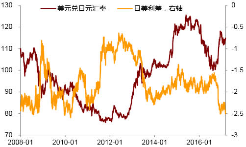 2008-2017年3月日元兑美元汇率