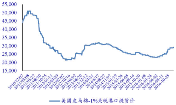 2012-2017年中国美国皮马棉-1%关税港口提货价走势