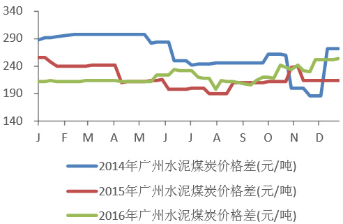 2014-2016年广州水泥煤炭价格变化情况