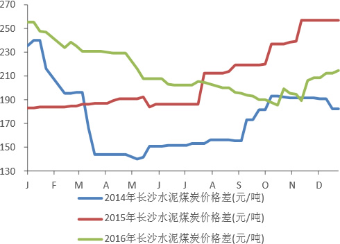 2014-2016年长沙水泥煤炭价格变化情况