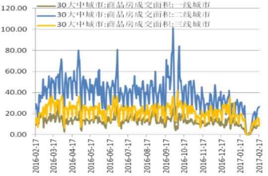 2016-2017年2月中国30 大中城市商品房成交面积