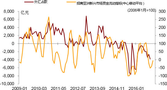 2009-2017年1月招商亚洲新兴市场资金流动指标