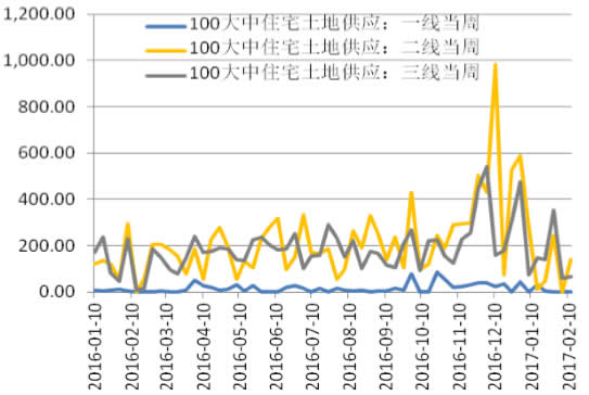 2015-2017年2月中国100 大中城市住宅类土地供应面积