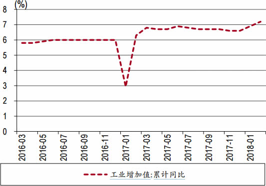 2016-2018年3月中国工业增加值累计同比增长