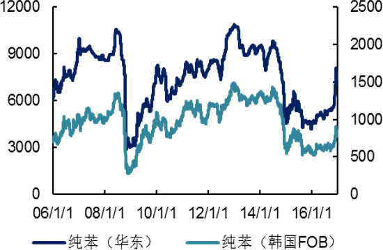 2006-2016年国内外纯苯价格（元/吨  美元/吨）