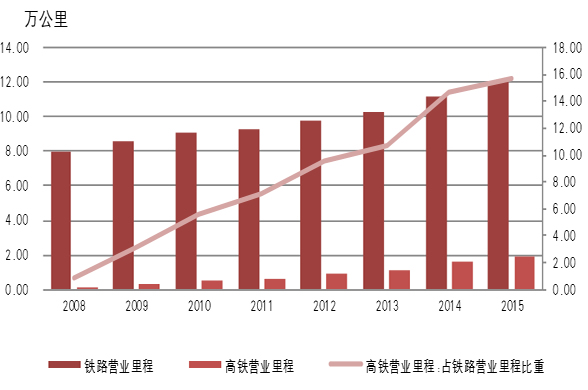 2008-2015年中国高铁、铁路营业里程增长