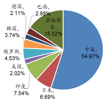 2015年中国占全球铁矿石表观消费总量比重