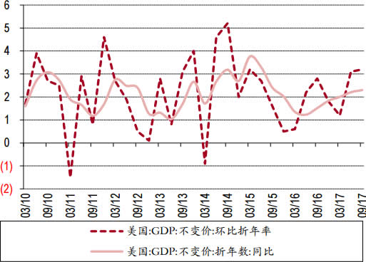 2010-2017年美国GDP经济增长强劲数据