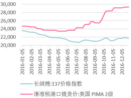 2016年中国长绒棉价格指数及Cotlook:A指数