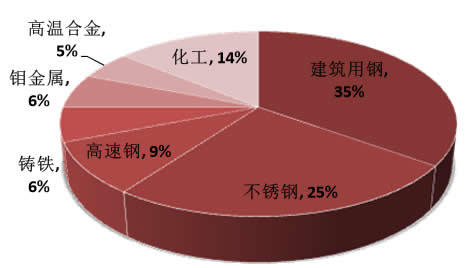 2016年中国钼市场需求结构