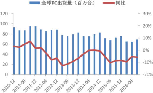 2010-2016年全球PC出货量