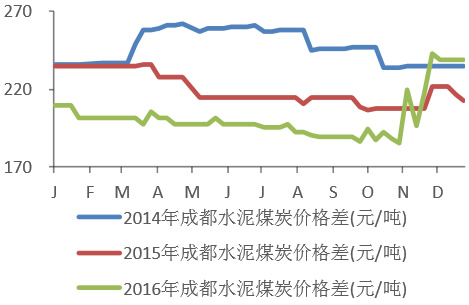 2014-2016年成都水泥煤炭价格变化情况