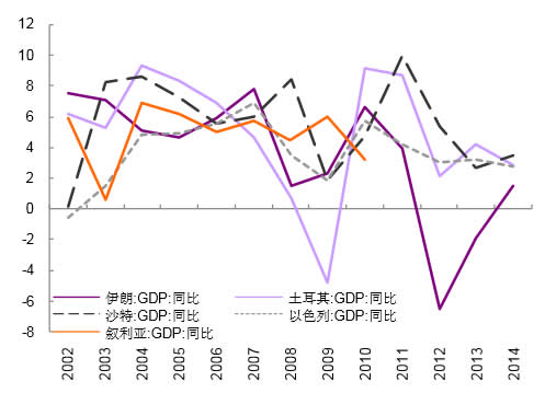 2002-2014年中东主要国家 GDP 增长情况