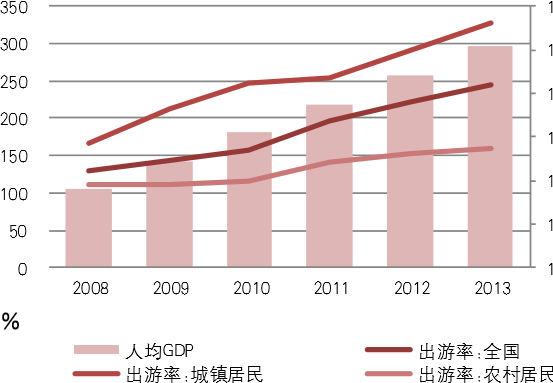 2008-2013年中国出游率