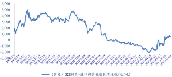 2012-2017年国内外棉花价差走势 